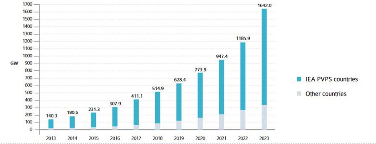 El Impulso Global de la Energía Solar Fotovoltaica en 2024: Crecimiento Acelerado y Retos Clave