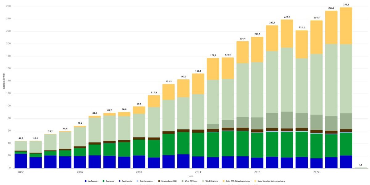 Alemania impulsa la transición energética en 2024 con un 62,7 por ciento de electricidad renovable y récord en energía solar