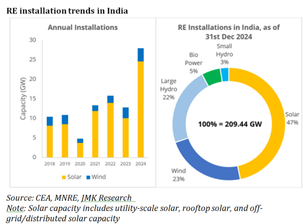 India lidera la revolución solar en 2024 con récord histórico de capacidad instalada