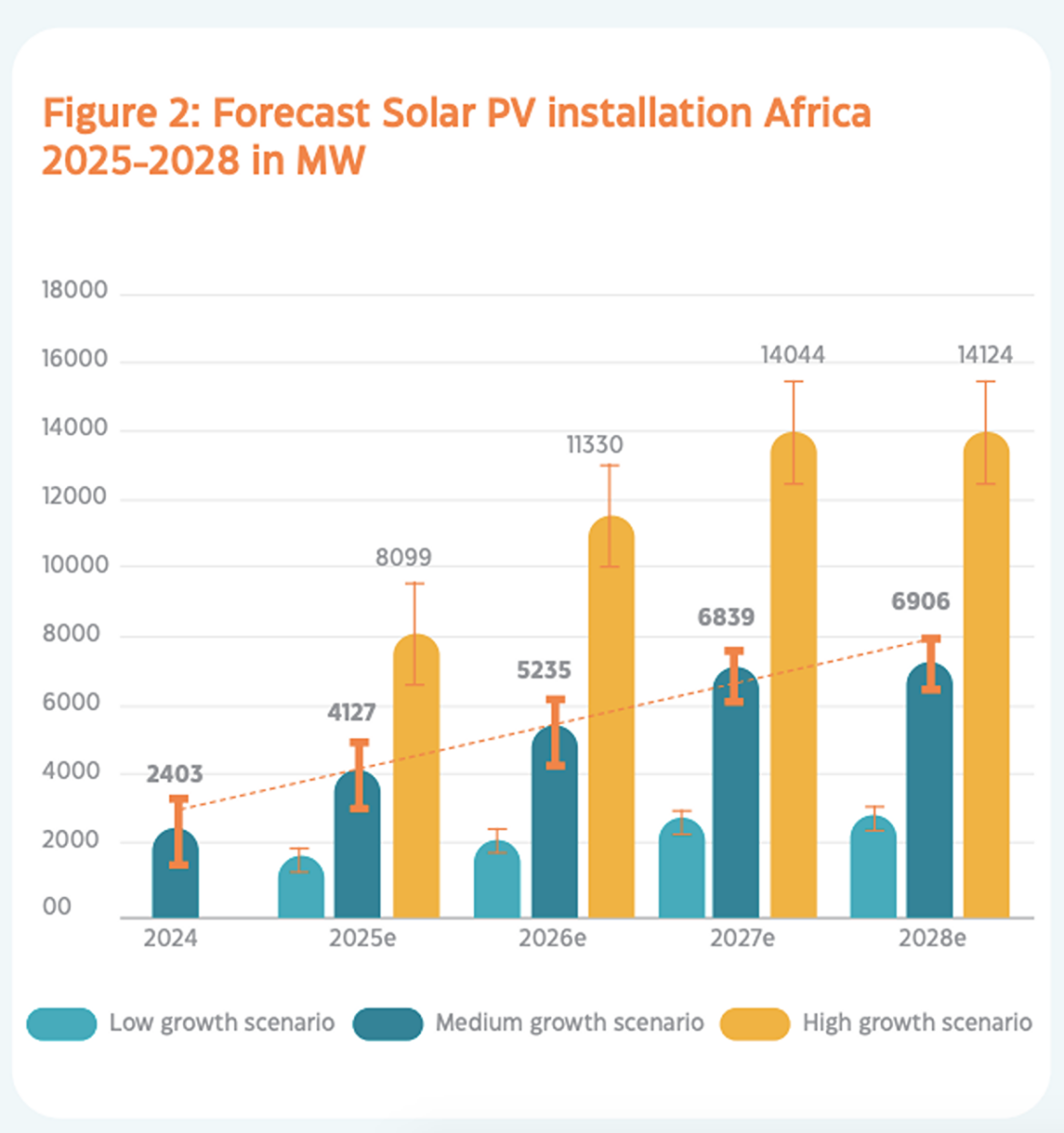 África acelera su revolución solar pero enfrenta obstáculos financieros