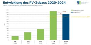 Austria impulsa su capacidad solar con 2,2 GW en 2024 pero enfrenta desafíos en su crecimiento