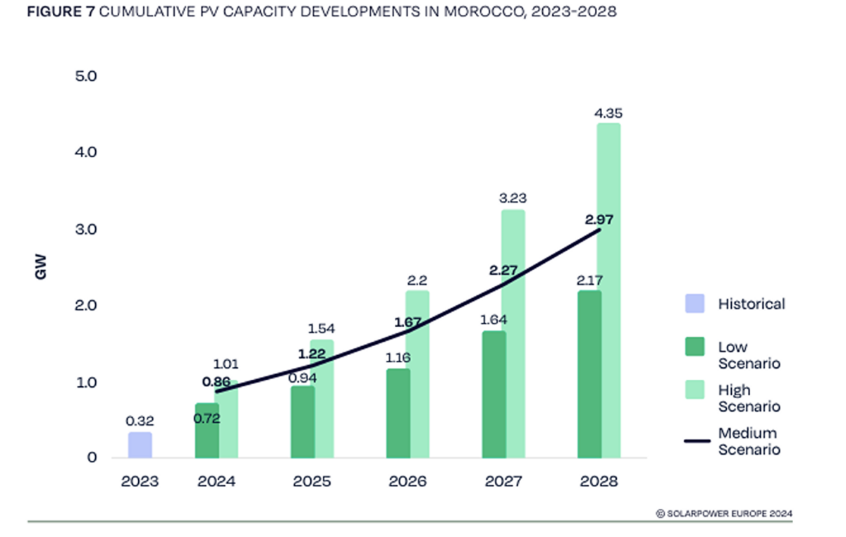 Marruecos avanza hacia los 3 GW de energía solar con grandes oportunidades de inversión