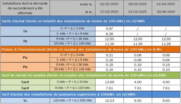 Francia actualiza incentivos solares para instalaciones de hasta 500 kW con nuevas tarifas hasta junio de 2025