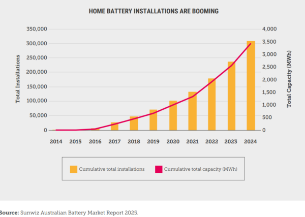 Australia se prepara para un boom solar: hogares apuestan por paneles y baterías ante alza de energía